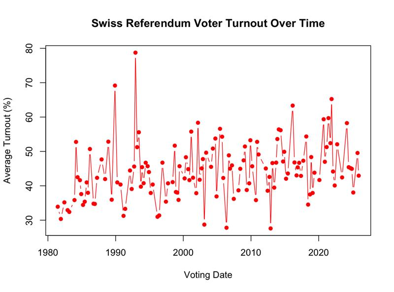 Graph showing how vote turnout has evolved over time